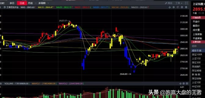 收评沪指跌0.37%金融股拖累大盘,1.18股市收评