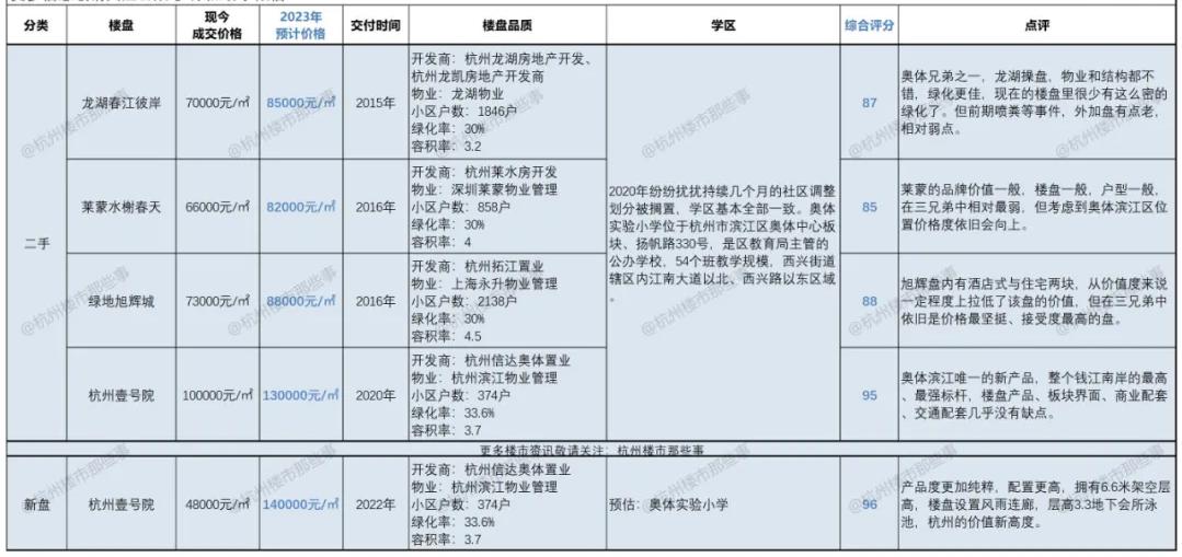 奥体世纪城房价,杭州奥体板块和世纪城板块