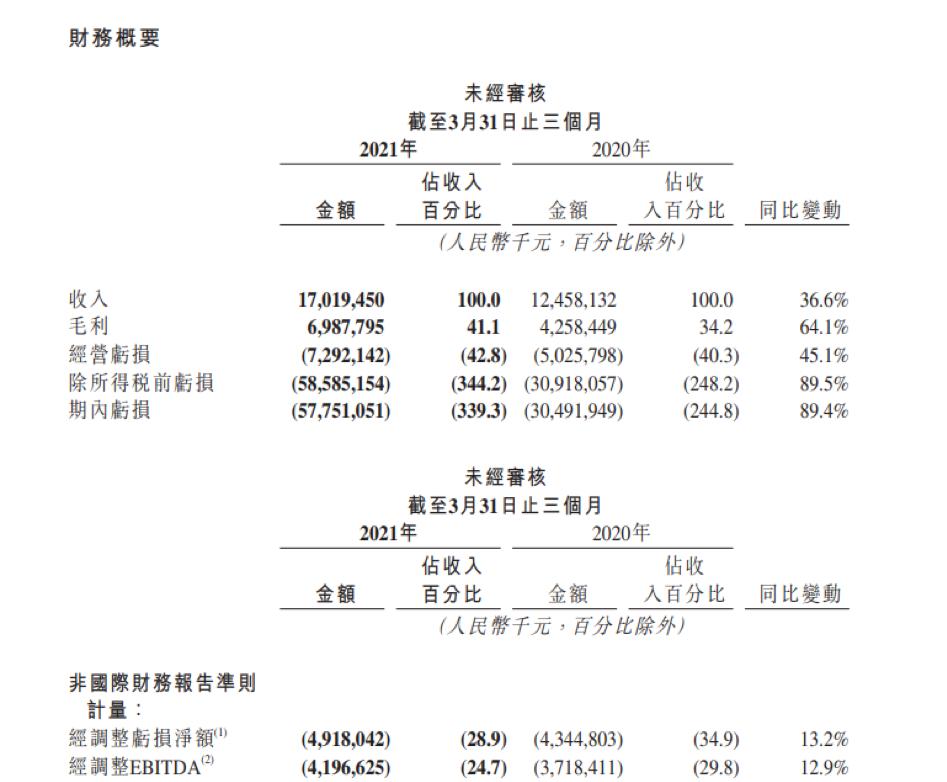 公信之殇！快手再陷带货翻车风波，日活用户日均使用时长近百分钟