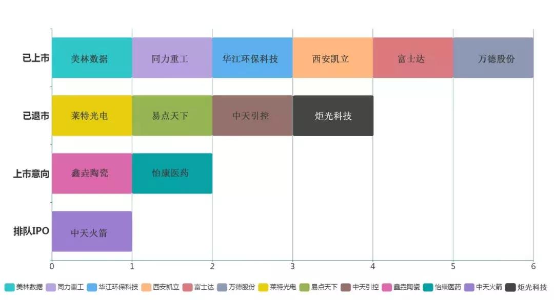 西安科创板企业名单,龙门榜第一