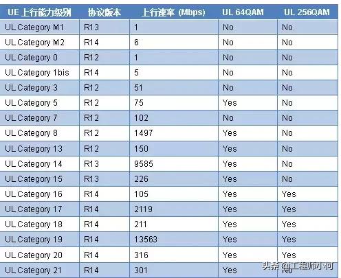 移动通信ue是什么,ue能力级别详解看这篇就够了