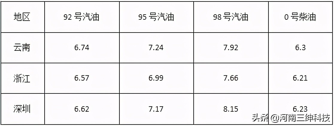 油价或将大幅下调一吨柴油多少升,本轮油价调整时间汽柴油价格