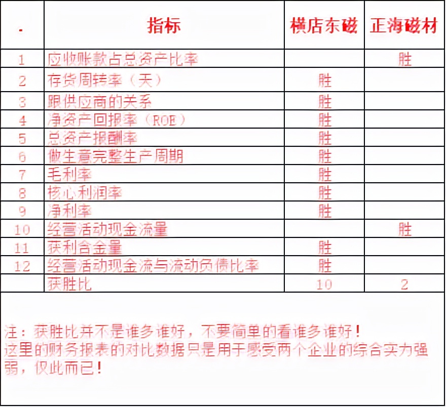 姝ｆ捣纾佹潗涓庢í搴椾笢纾佺殑涓氱哗棰勬祴,姝ｆ捣纾佹潗涓庢í搴椾笢纾佸摢涓ソ