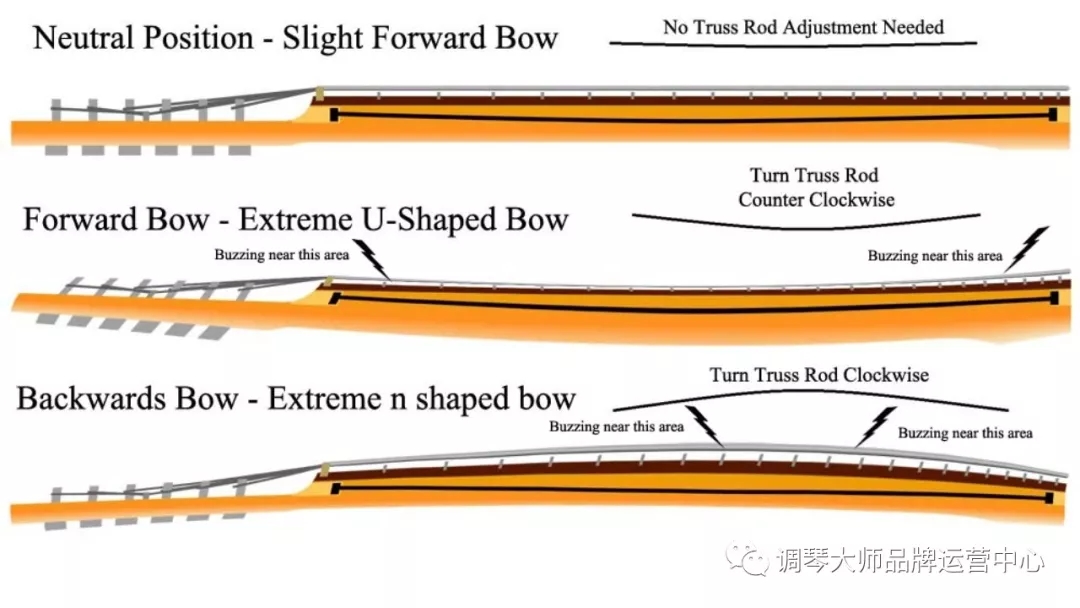 吉他琴颈调节杆坏了怎么调,吉他琴颈加固有什么用