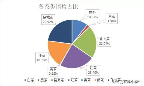 过去6个月，淘系电商平台什么茶卖的好？疫情影响大吗？