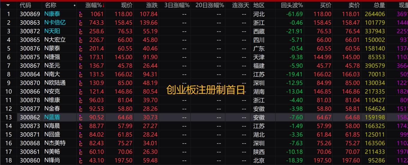 创业板估值低业绩好股票,创业板低价吸金股
