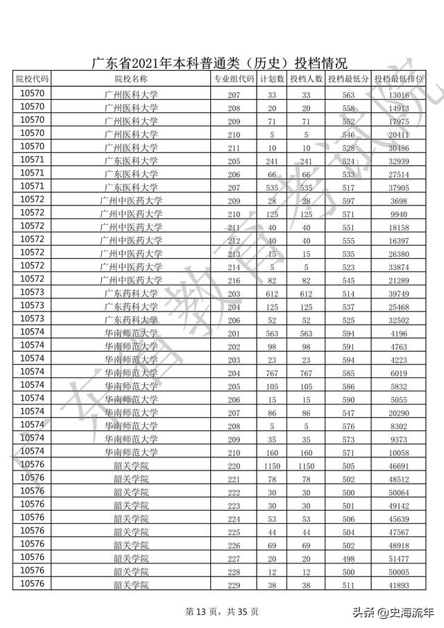 2020年一本大学录取分数线广东省,2018高考双一流大学广东录取分数