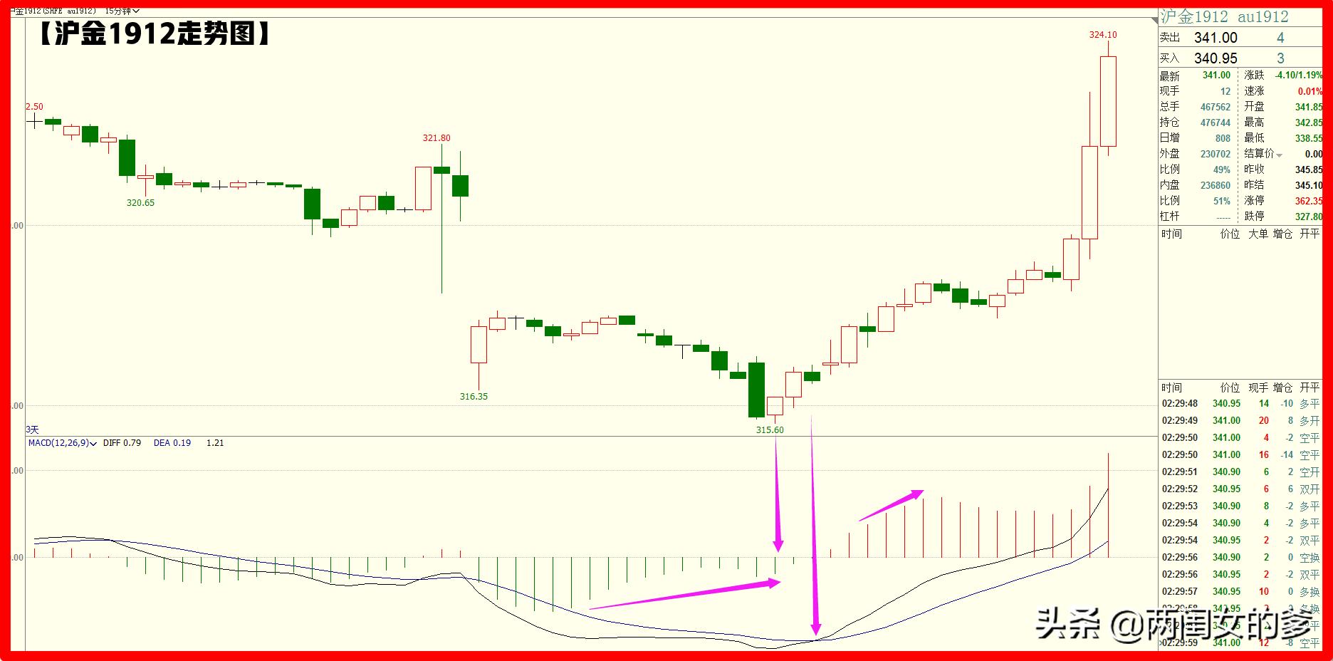 macd顶底背离做单技巧,如何判断市场的低点