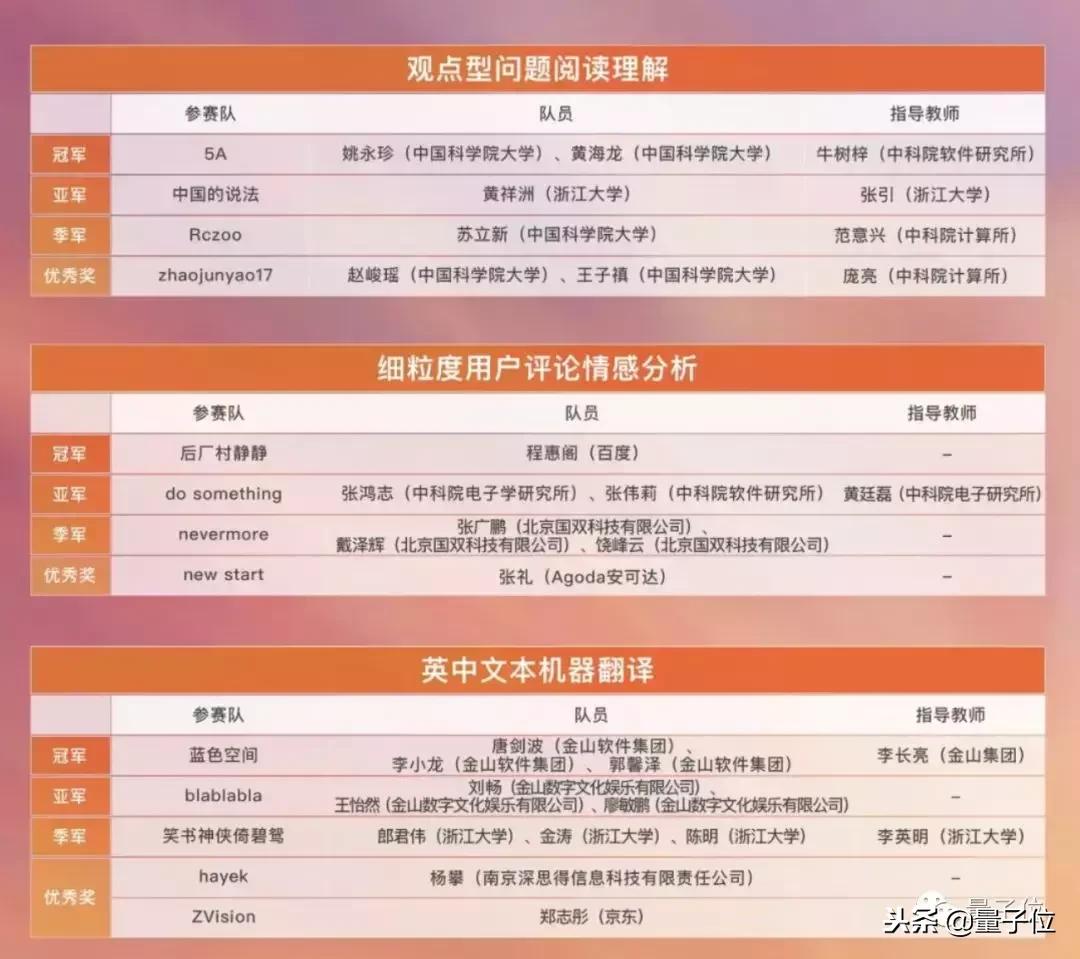 每天只睡4小时、通看所有新论文，AIC获奖选手自述竞赛攻略