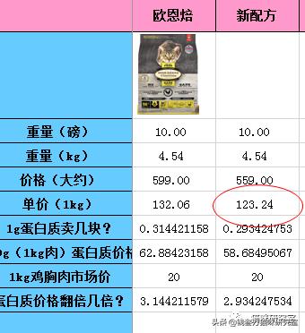 欧恩培猫粮和巅峰哪个好,轻烘焙和低温烘焙猫粮有啥区别