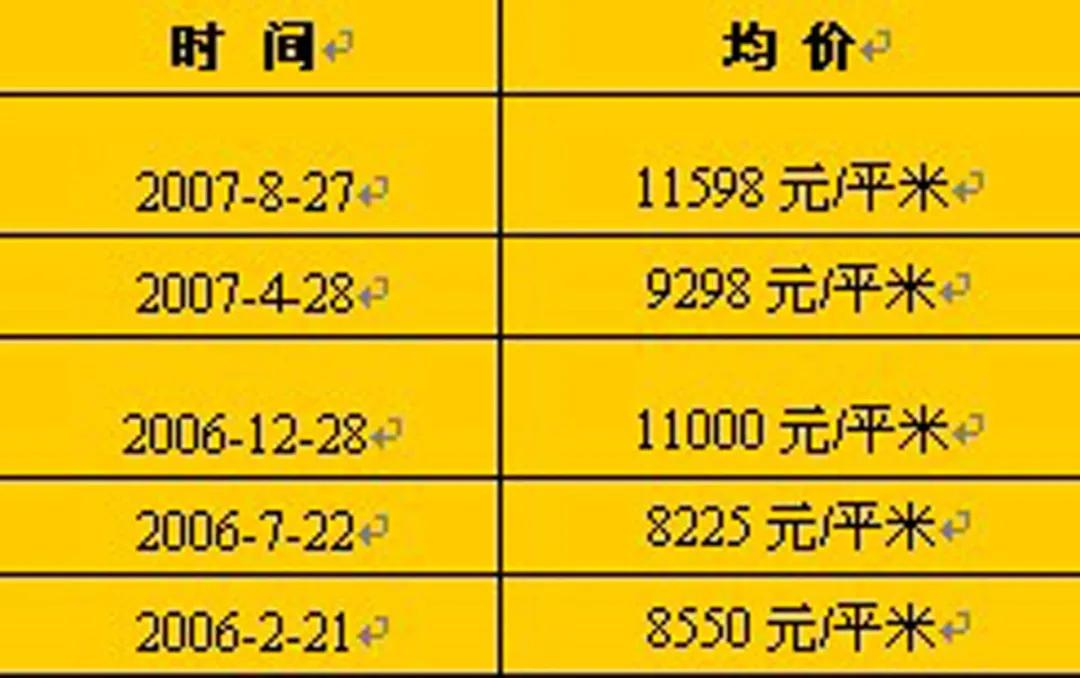 18年房价翻了10倍,房价二十年翻了几倍