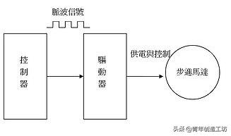 无刷电机3d打印教程,3d打印机步进电机工作原理