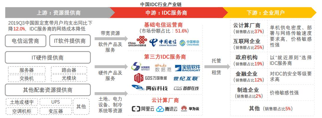 中联数据紧抱京东字节大腿，受上下游挤压毛利率下滑