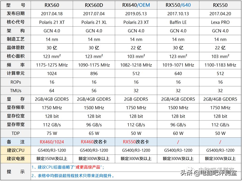 近三个月装机行情,2022年10月装机走向与推荐