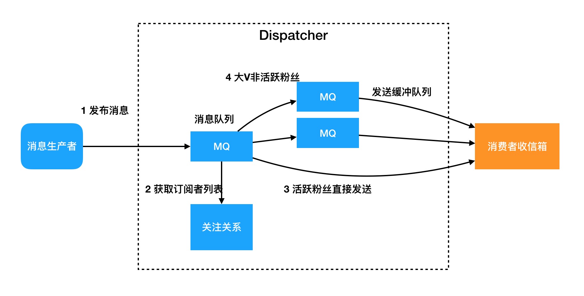 feed流的技术架构,信息流feed技术