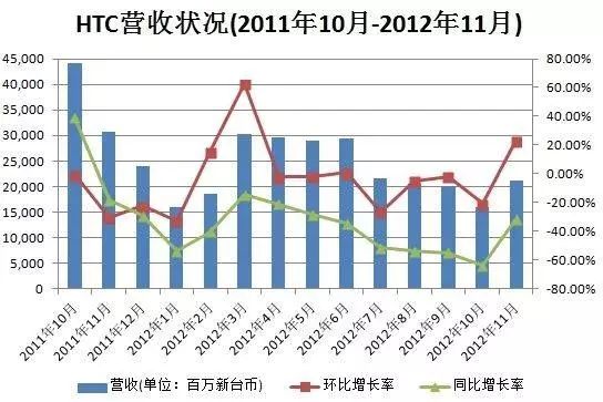 htc手机销量,2017htc手机销量