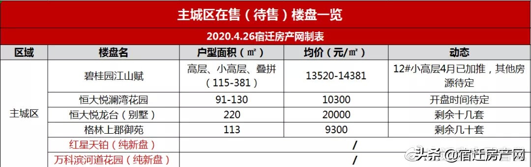 宿迁最新特价房源推荐,2022年宿迁新楼盘现房出售排行