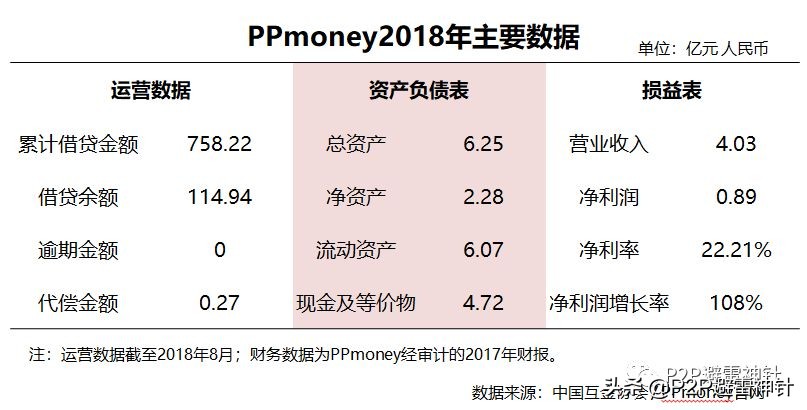 聊聊近期很火的PPmoney