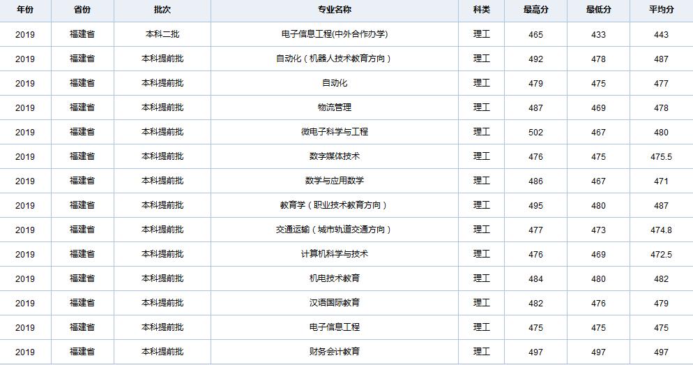 天津职业技术师范大学在全国各省市区19-20年录取详情（一）