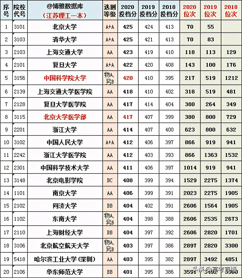 2020-2022年各高校投档分及位次表,各省投档线前十名大学