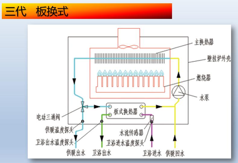 壁挂炉里的取暖的水是自来水吗,壁挂炉采暖和生活用水原理