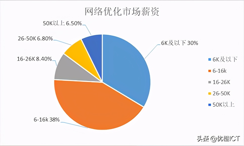 网优工程师的最终归宿,网优工程师培训课程
