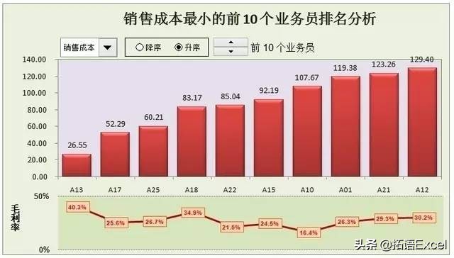 excel数据分析和折线图表制作基础,excel透视表教程和数据分析