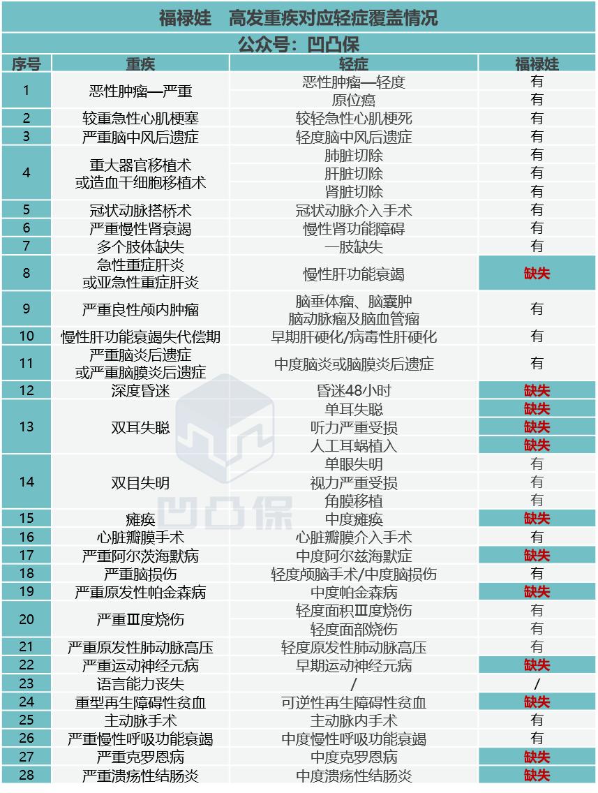 中国太平福禄娃终身重疾险,太平洋福禄娃终身重疾有必要买吗