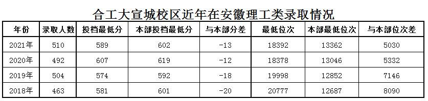 合工大宣城校区和本部有什么区别,合工大宣城校区升学率