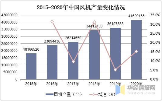 2020年中国风机行业发展现状及趋势，智能制造为行业发展方向