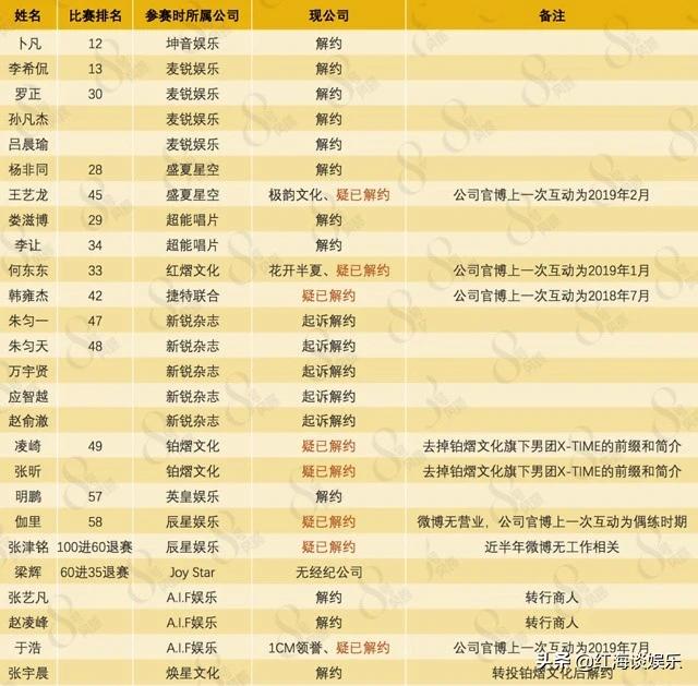 2年后没出道的91位偶像练习生：有人演戏火了，有人代购卖奶茶