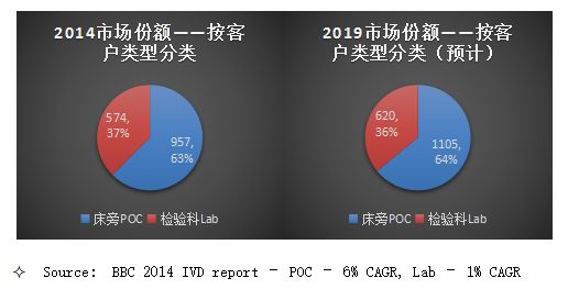 血气仪市场规模,血气分析仪市场报价