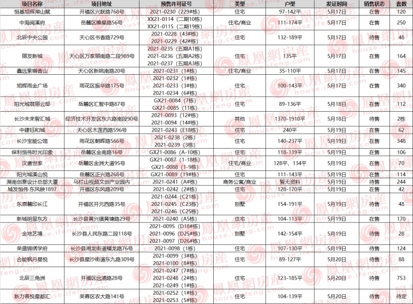 长沙楼盘本周拿预售证,本周长沙12个楼盘开盘详情一览