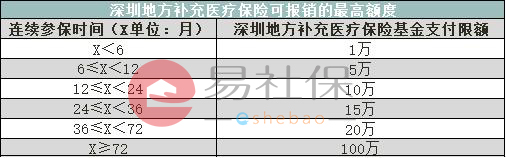 深圳医保缴纳越久报销越多？一档二档有何区别？点进来看看！