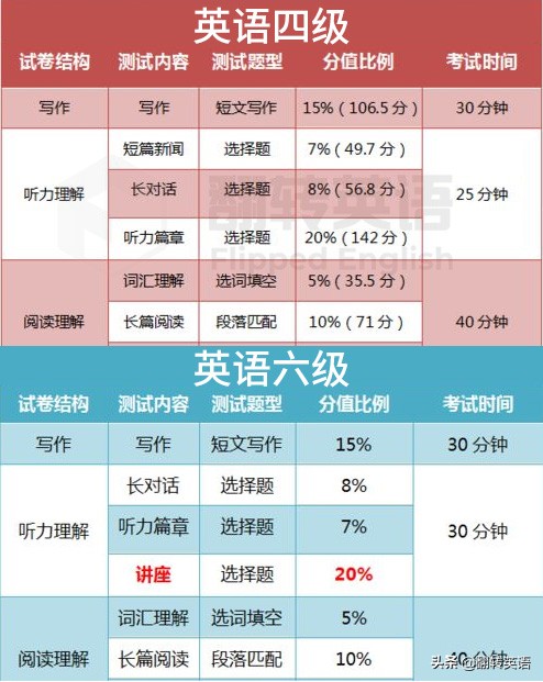 英语六级值得买课吗,英语六级含金量及难度