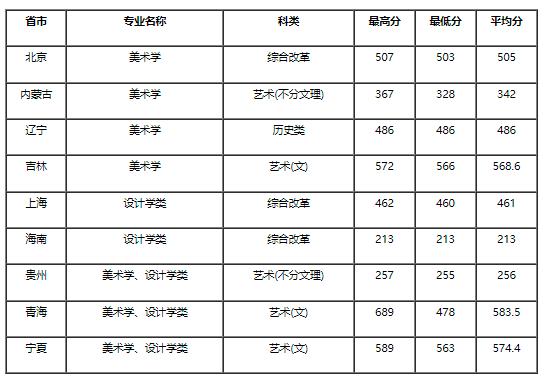 录取线直逼清北，艺术类师范专业爆热有4大原因