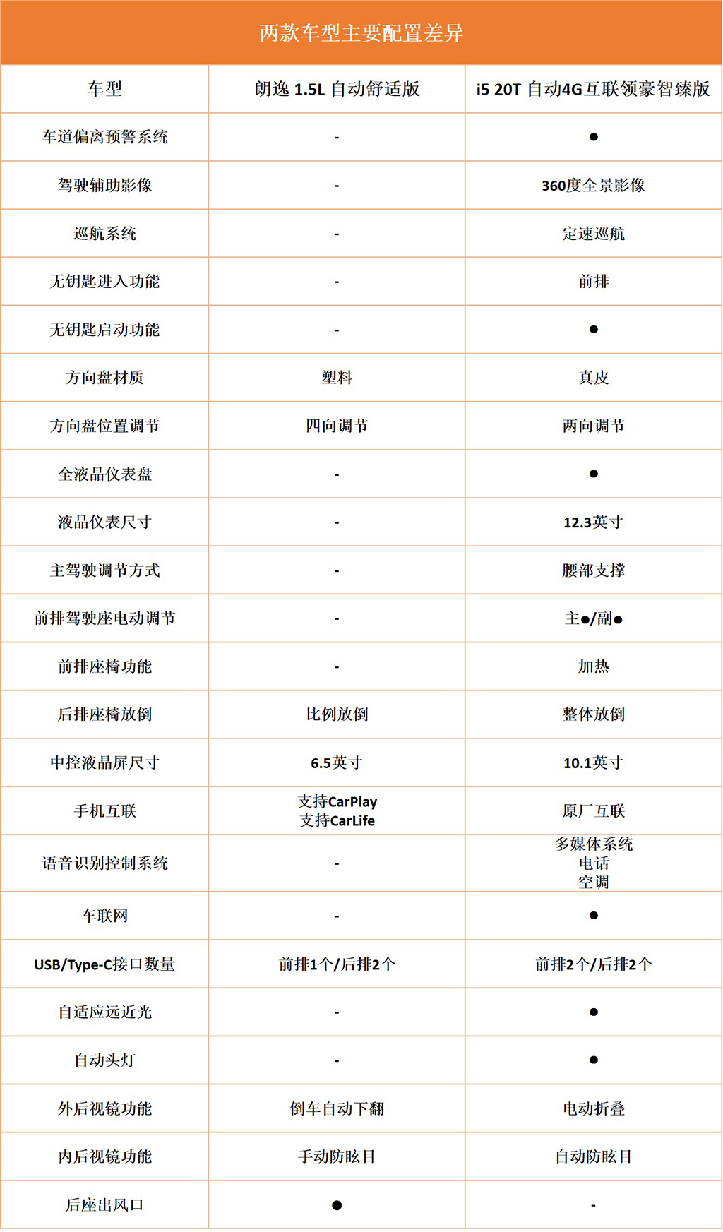 朗逸和荣威i5哪个值得购买,朗逸手动和荣威i5手动挡哪个好