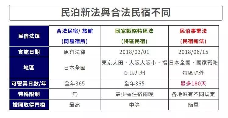 大阪民宿经营180天,大阪民宿前景看好投资潜力巨大