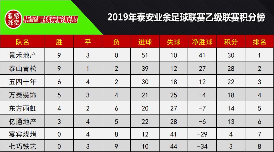 绝杀领跑，*安泰**乙级联赛领头羊保持不败，第二名紧追，附积分榜