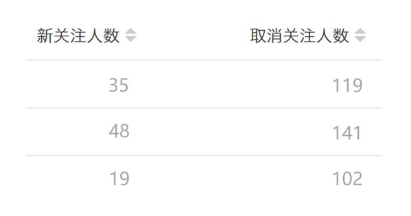 自媒体怎么才快涨粉,自媒体新手怎么去涨粉