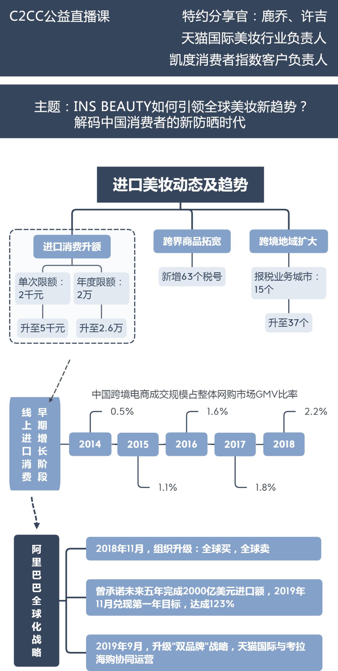 天猫国际凯度：品牌或品类的机会在哪？|C2CC公益直播课报道⑥