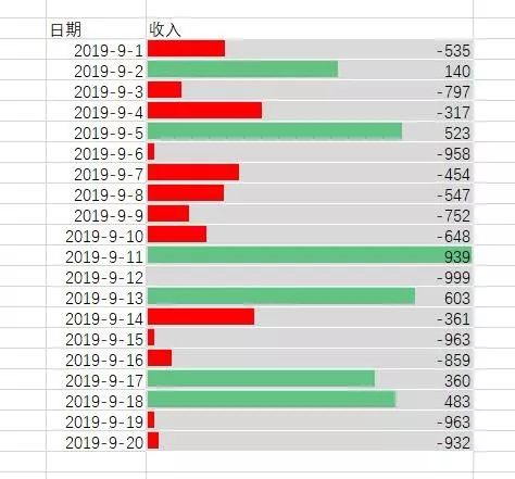 excel日常记账柱状图,收支柱状图制作过程excel