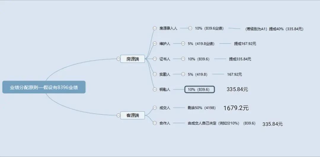 链家实习绩效计算,链家实习成本