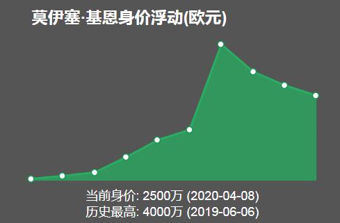 莫伊塞基恩尤文,伤仲永足球