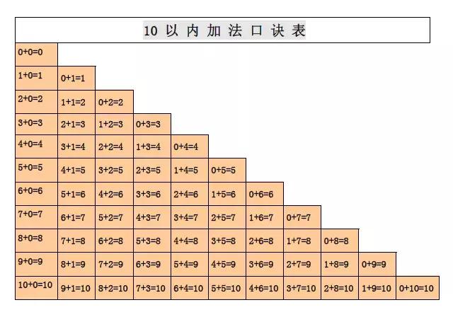 一年级十以内加减法口诀表,数学一年级10以内口算心算口诀
