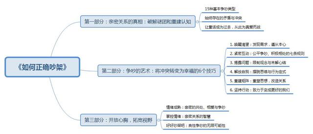 书评|如何正确吵架：学会有效争吵，吵出持久幸福