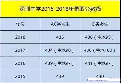 想在深圳上学真的太难了,想进深圳中学