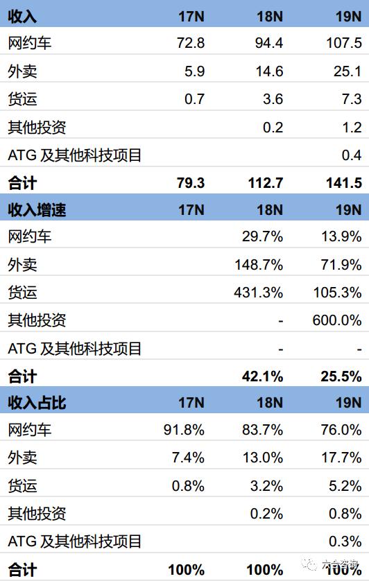 uber未来空中的士,uber2022年