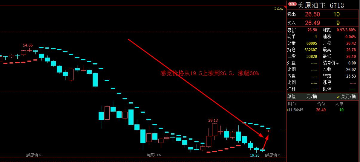美原油连续k线图,日线原油延续反弹