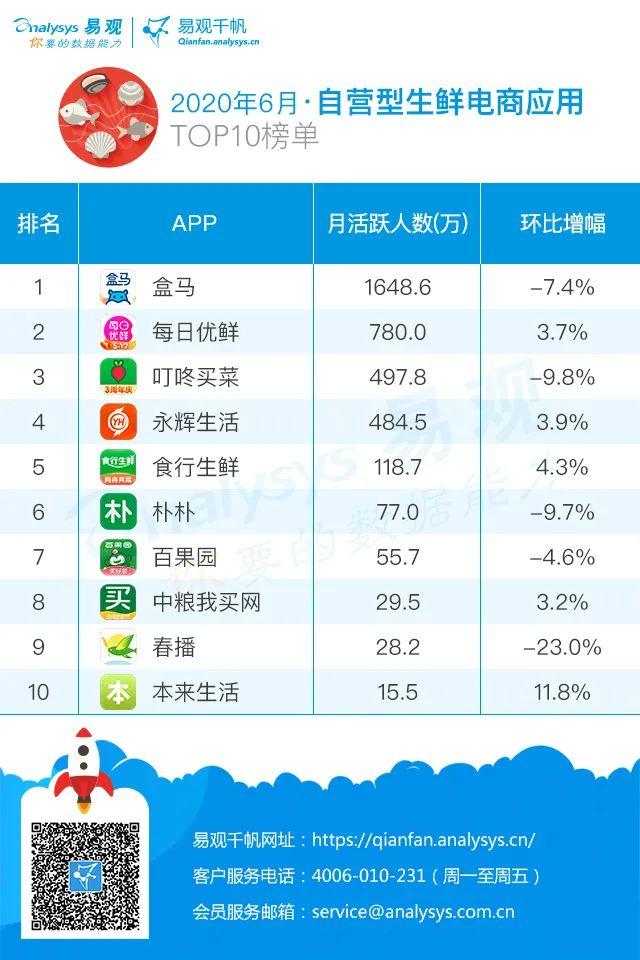 供应链+直播能舞出什么花样？|2020年2季度自营型生鲜电商榜单